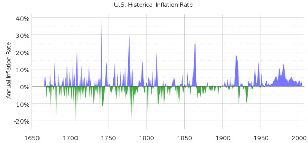 us-historical-inflation.jpg